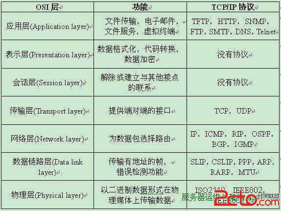 OSI七层协议和TCP四层协议