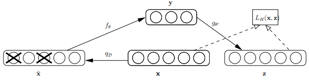Tensorflow - Tutorial (5) : 降噪自动编码器（Denoising Autoencoder)