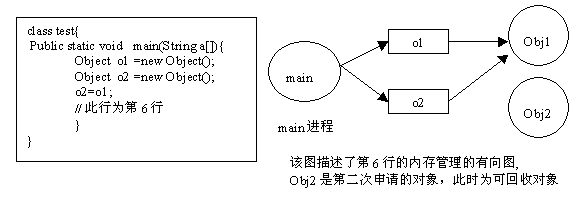 GC的工作原理