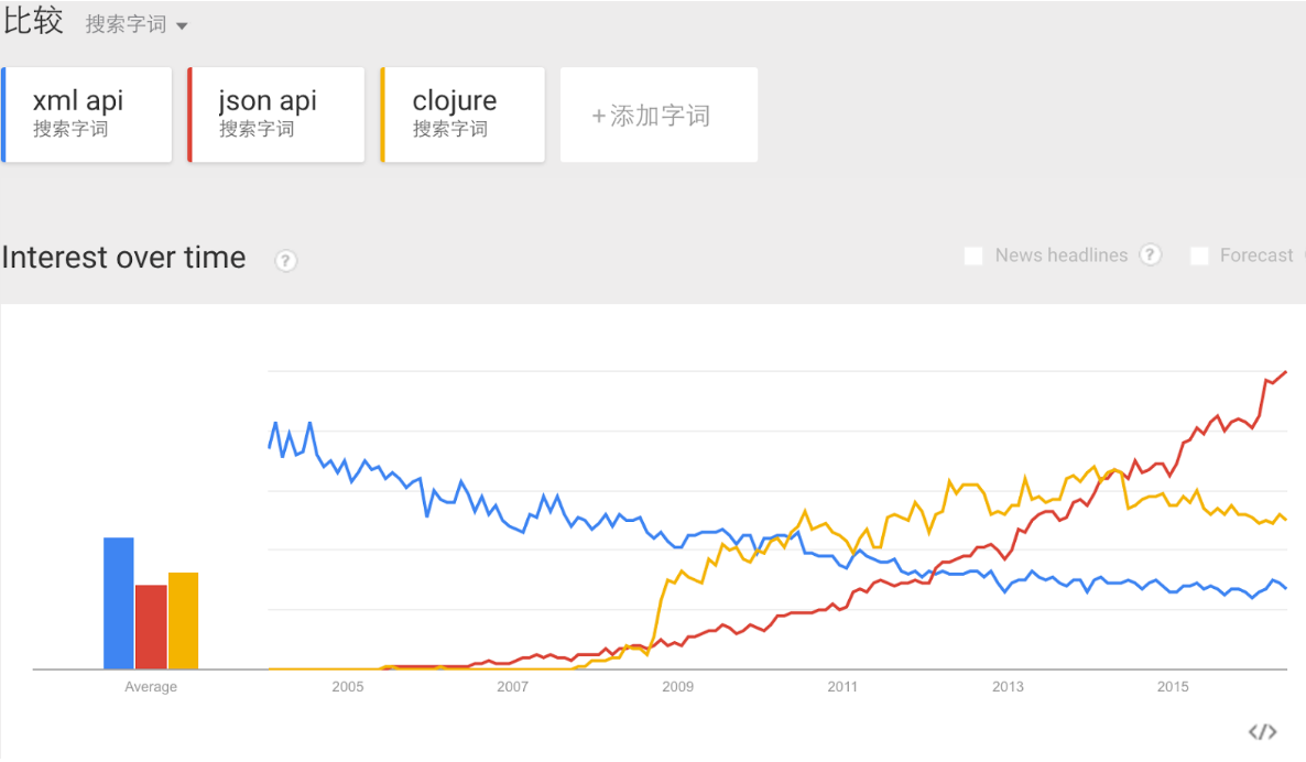 xml vs json vs edn