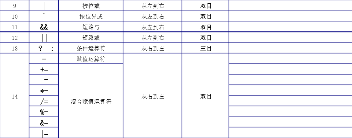 逻辑运算符、位运算符、移位运算符、三目运算符、运算符的优先级