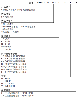  STM32 命名规则