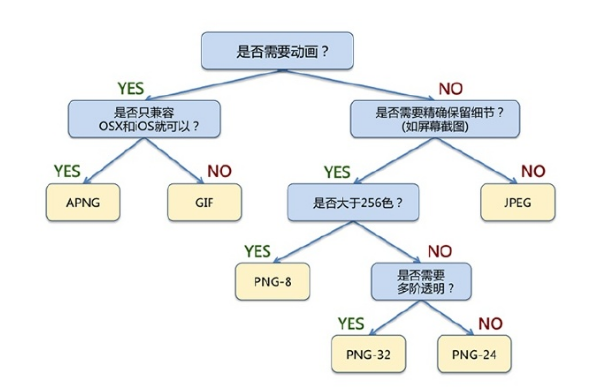 使用选择