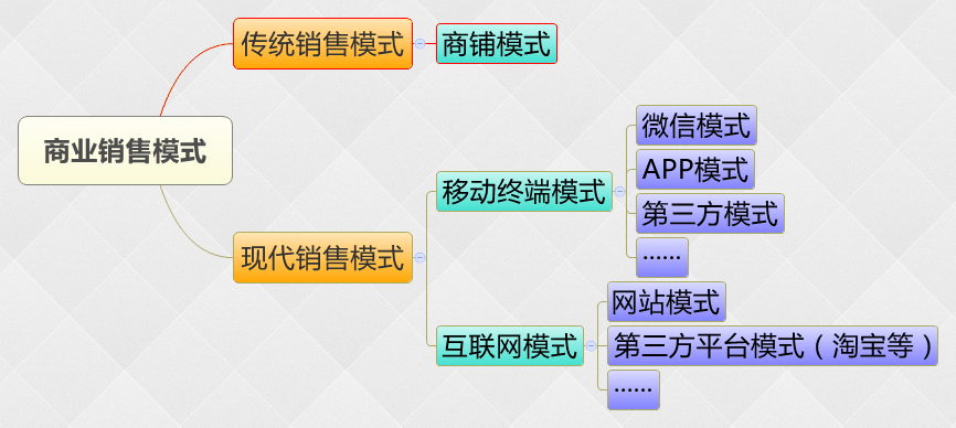 现代销售模式分析_现在的销售模式有哪些[通俗易懂]