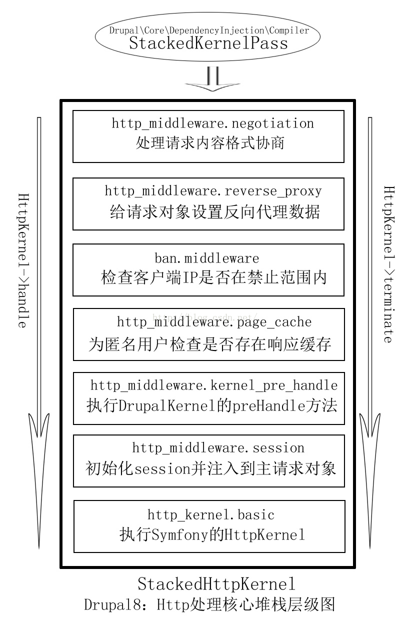 云客Drupal源码分析之HttpKernel堆栈