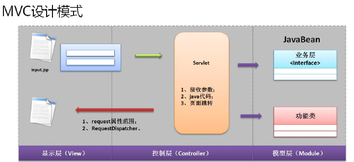 MVC设计模式