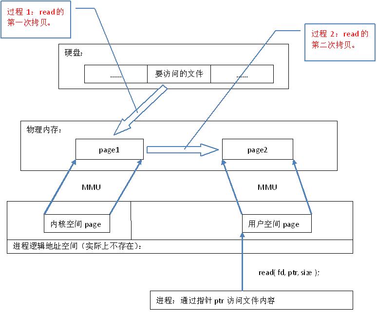 mmap2