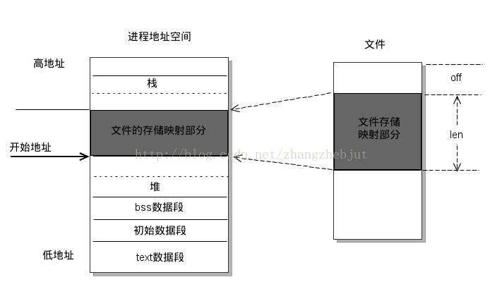 mmap3