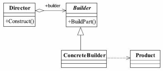 builder建造者模式