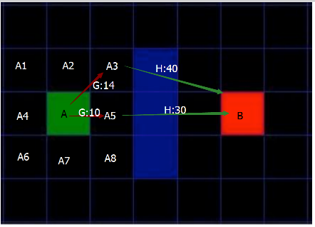 A*示意图
