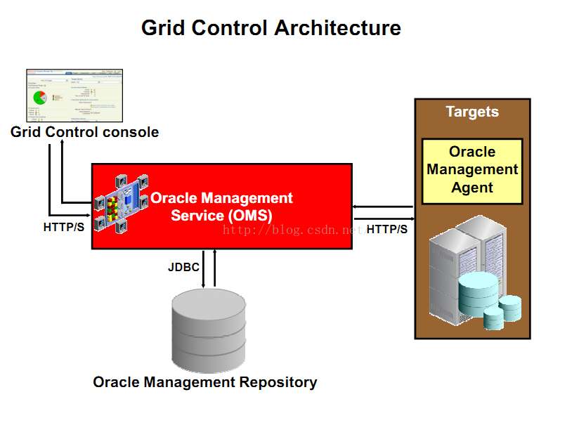 Oracle oms что это