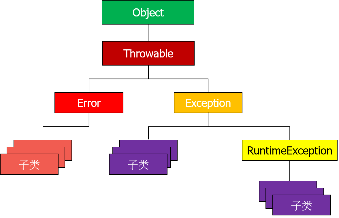 Java exception inheritance system