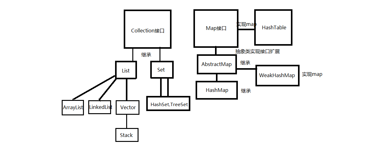 集合框架概图