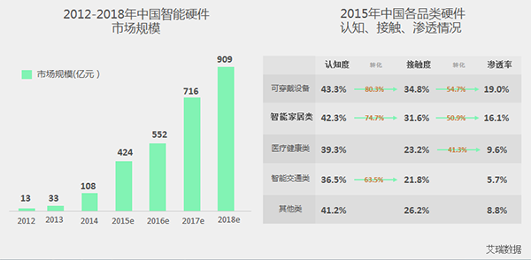 【MDCC 2016】360智能家居总裁、360车联网CEO邓邱伟：智能硬件设计及关键实现技术...