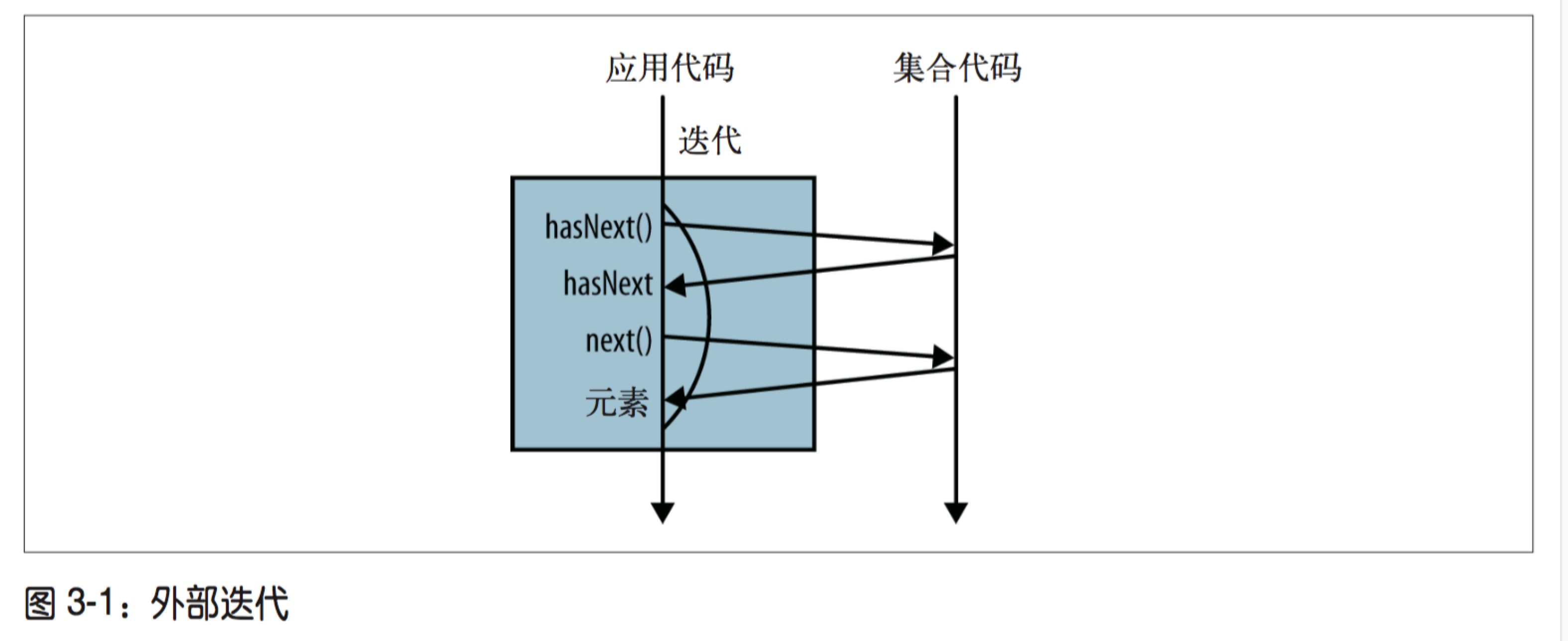 外部迭代