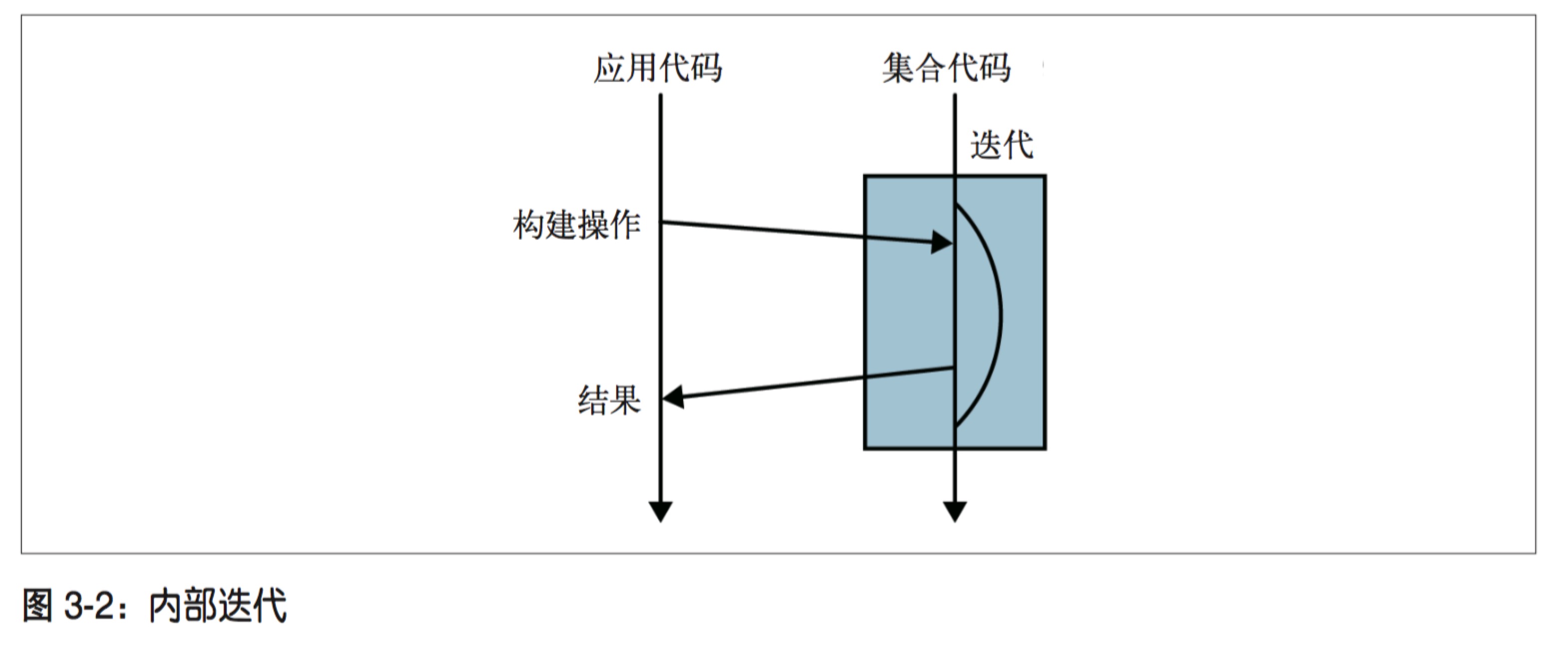 内部迭代