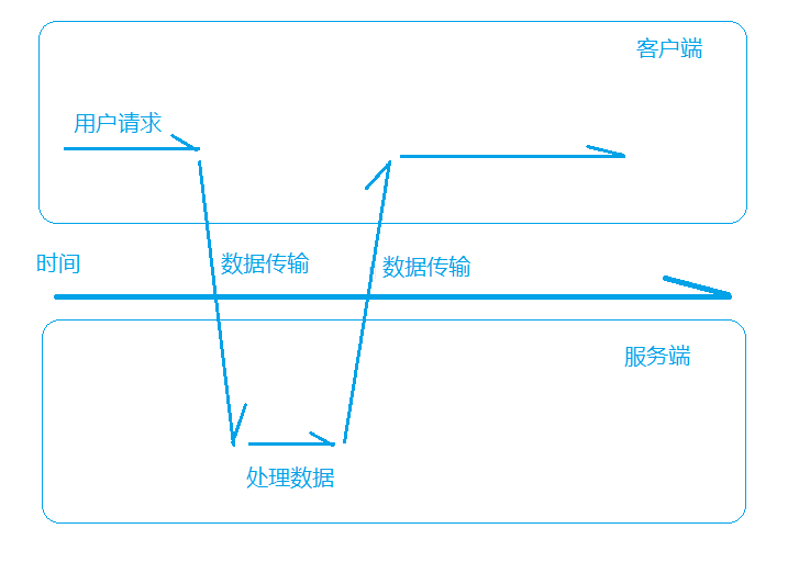 传统网页请求响应模式