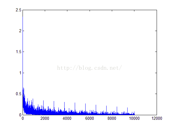 【caffe-matlab】使用matlab训练caffe及绘制loss