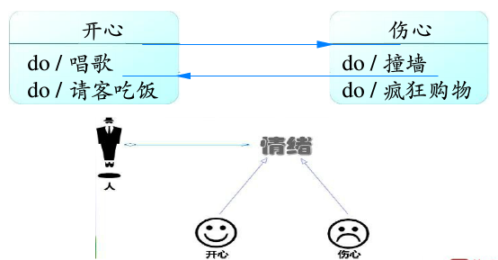 人在不同状态下有不同的行为