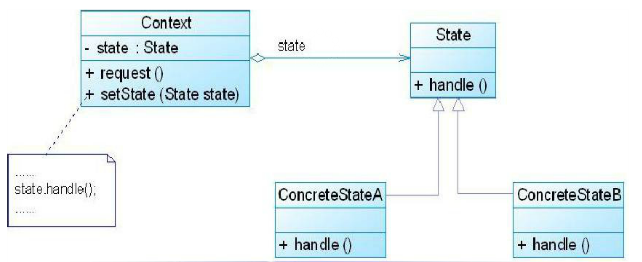 状态模式结构类图