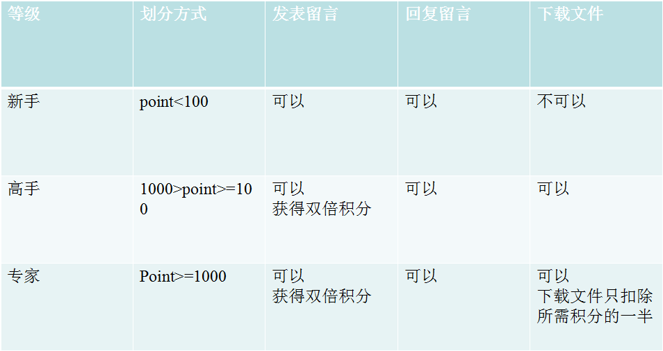 论坛用户等级分类