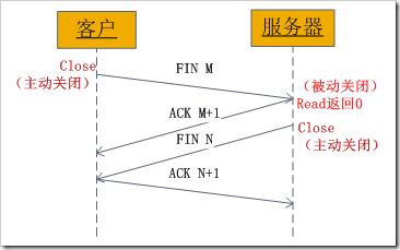 图2、socket中发送的TCP四次握手