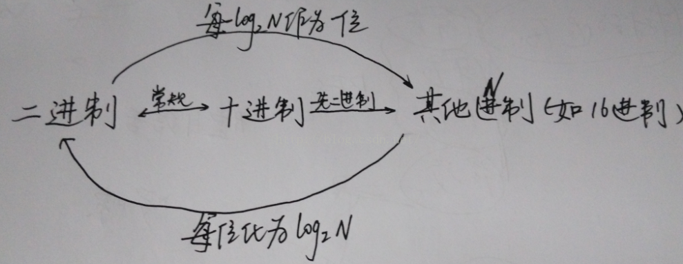 二进制、十进制、其他进制之间的转换