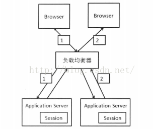 
			
				分布式集群Session共享 简单多tomcat8+redis的session共享实现			