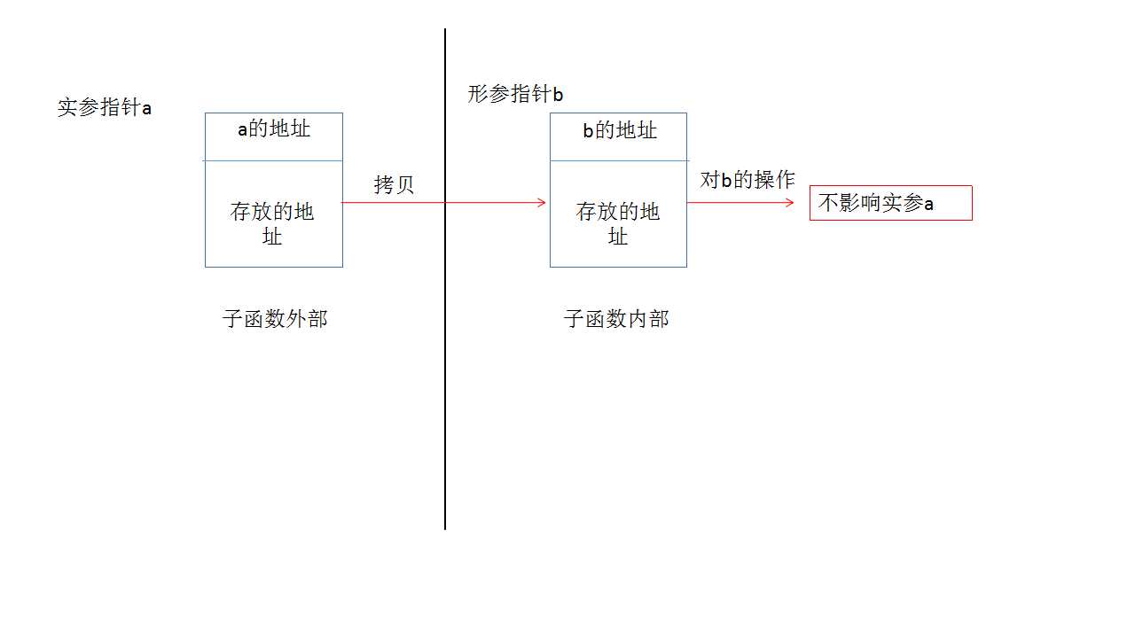 
			
				指针在子函数中分配空间若干问题			