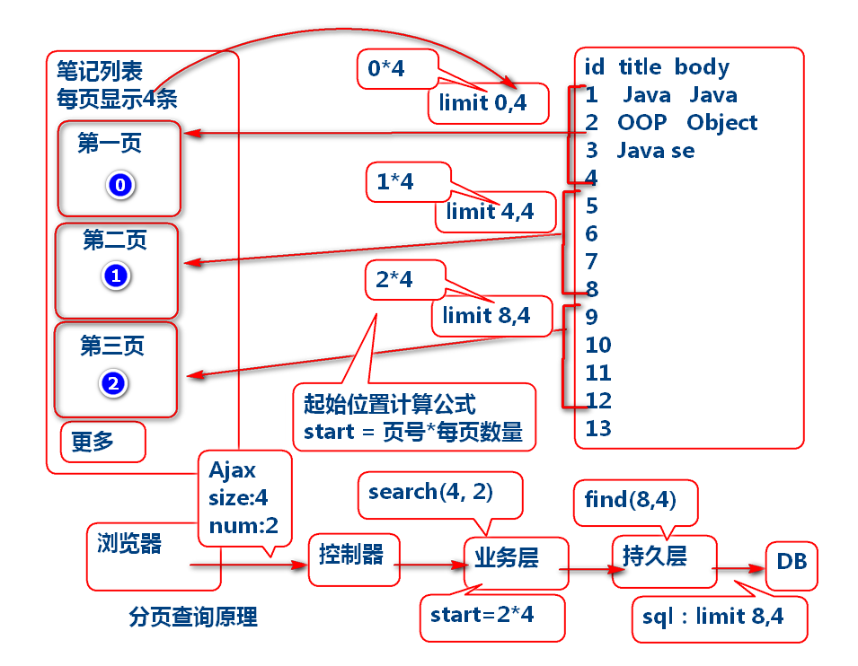 分页查询原理