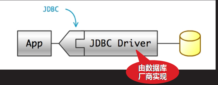 JDBC、数据库厂商、程序员之间的关系图片