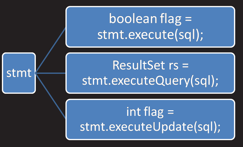 Statement对象执行SQL语句的方法图片
