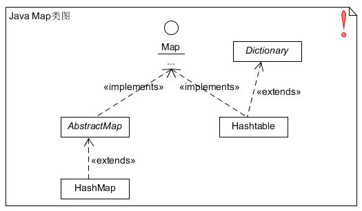 Map类图结构