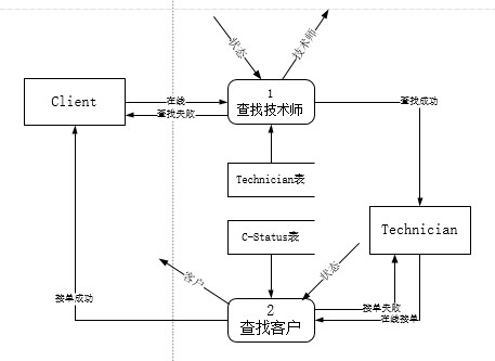 第0层数据流图