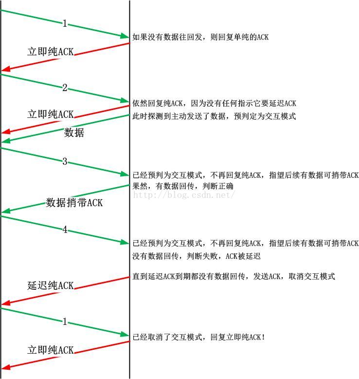 Tcp之delay Ack在linux和windows上实现的异同 Linux的自适应ack Netfilter Iptables Openvpn Tcp Guard Csdn博客