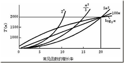 常见函数的增长率