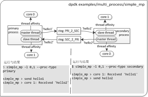 dpdk多进程示例（examples/multi_process/simple_mp）