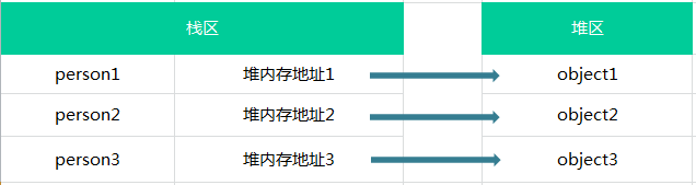 JavaScript之值类型和引用类型的区别