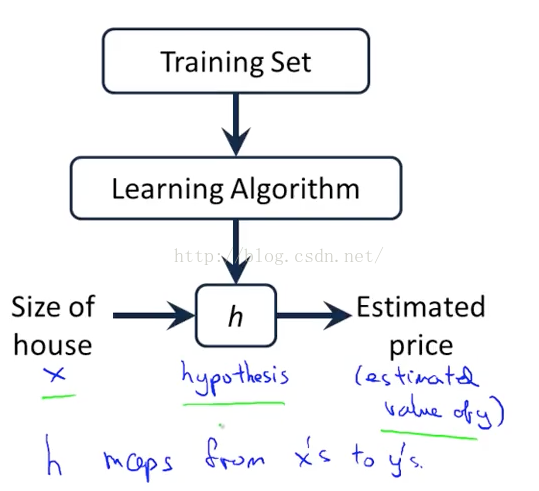 A diagram of supervised learning model