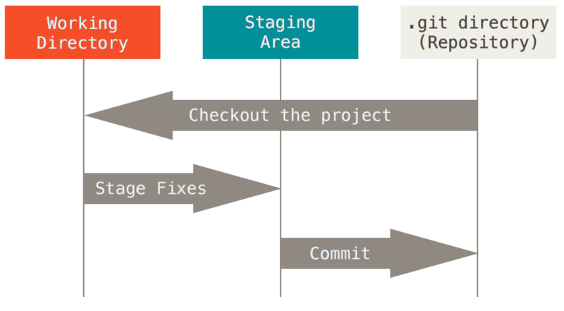 git areas