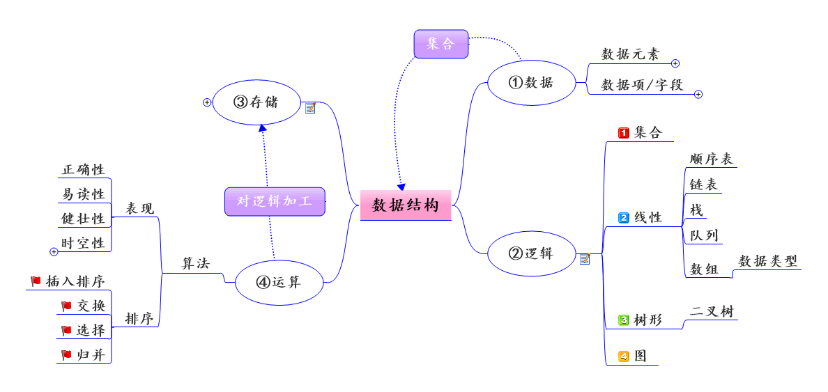 資料結構導論