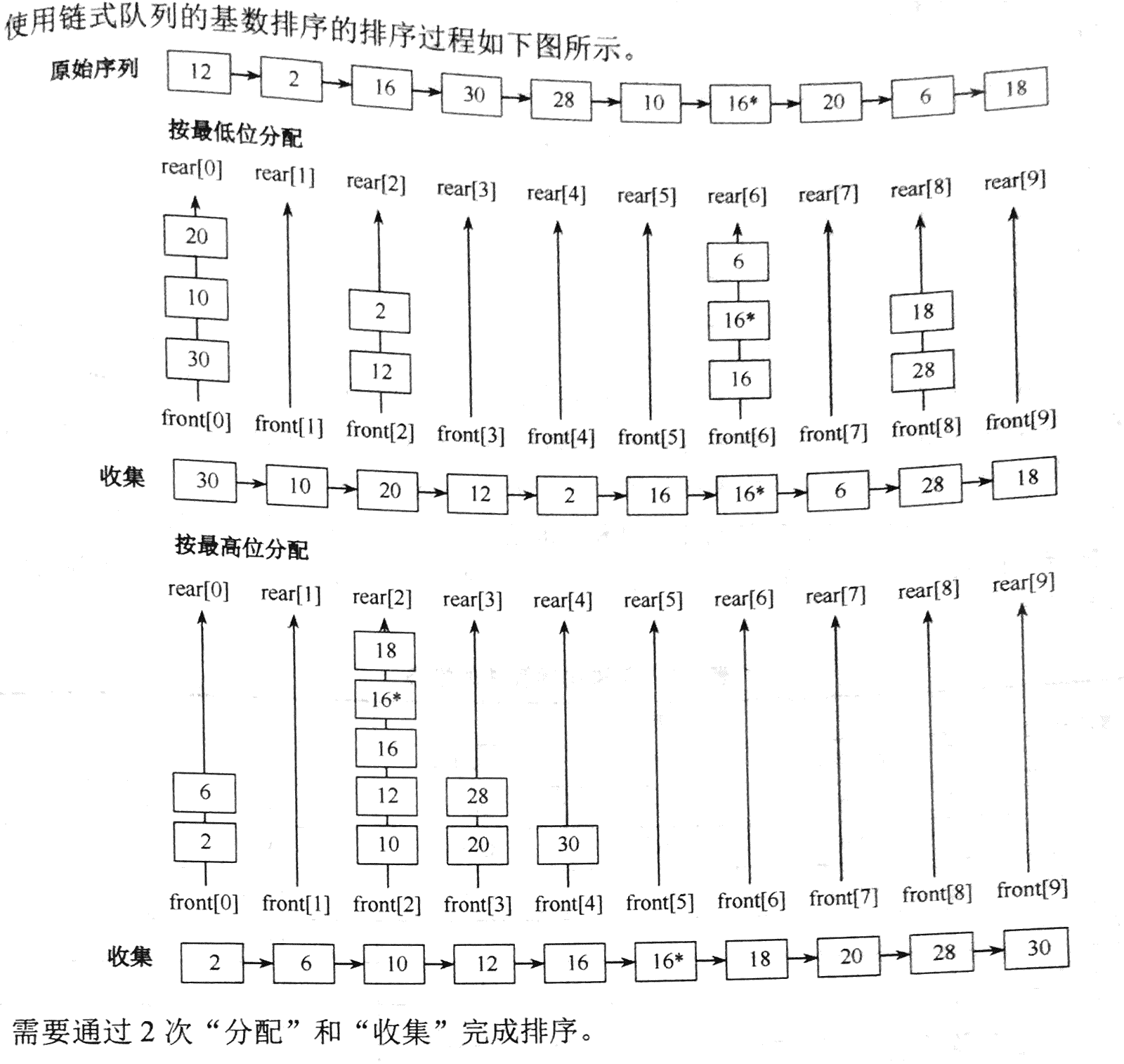 基数排序