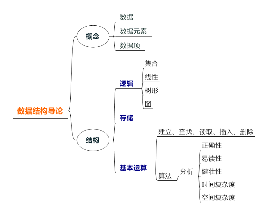 資料結構導論