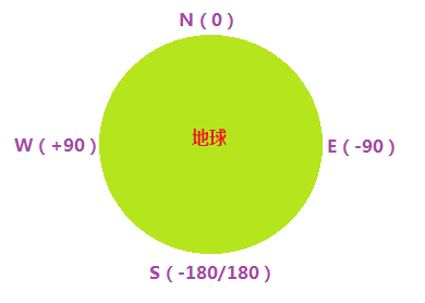 Android传感器完全解析——电子罗盘app实现