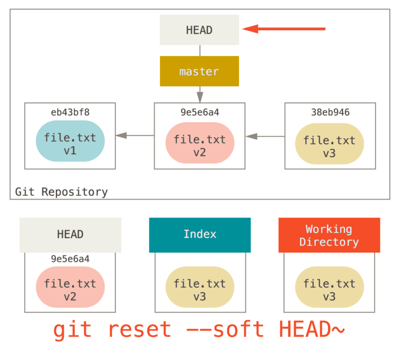 git-reset