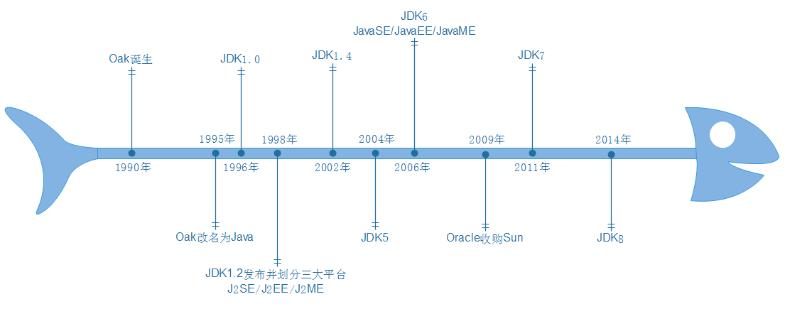 图1-3 Java的发展历史