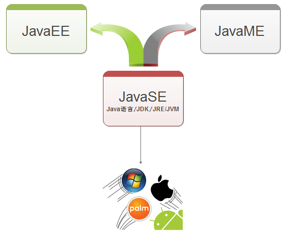 图1-4 Java系统结构