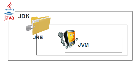 图1-5 JDK/JRE/JVM关系