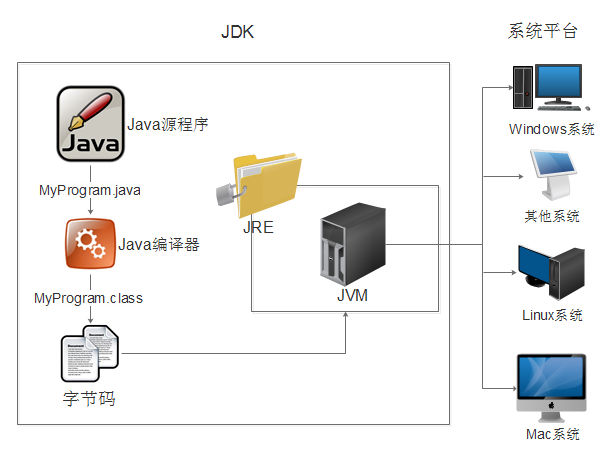 图1-7  Java运行过程