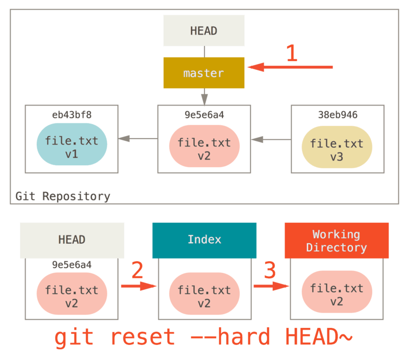 git-hard